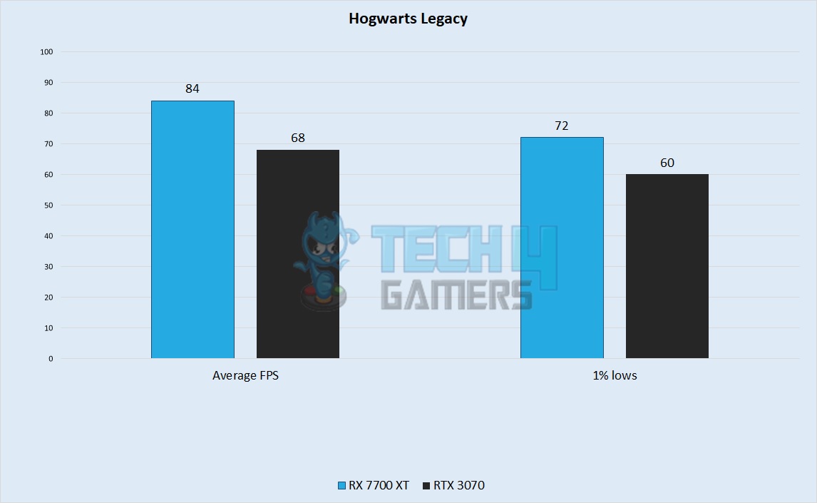 Hogwarts Legacy Performance