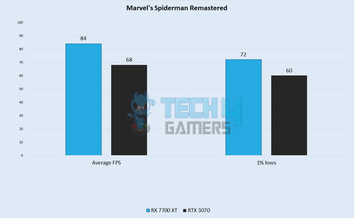  Marvel's Spiderman Remastered Performance