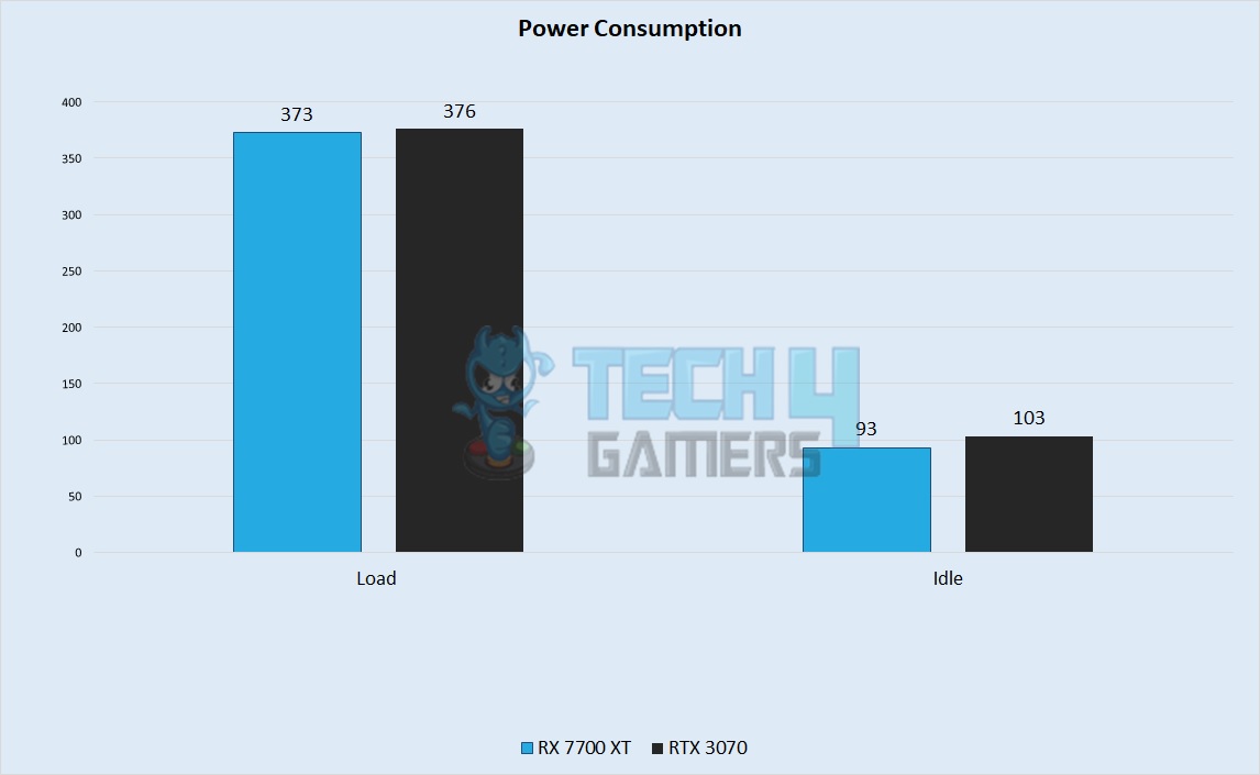 Power Consumption 