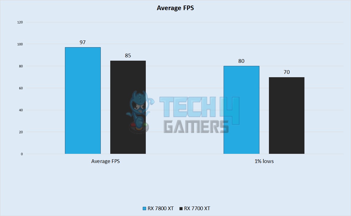 Average FPS Performance