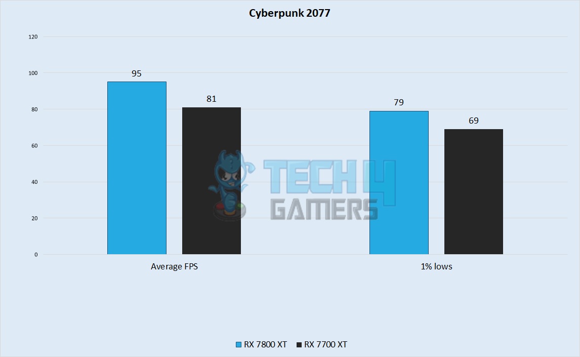 Cyberpunk 2077 Performance