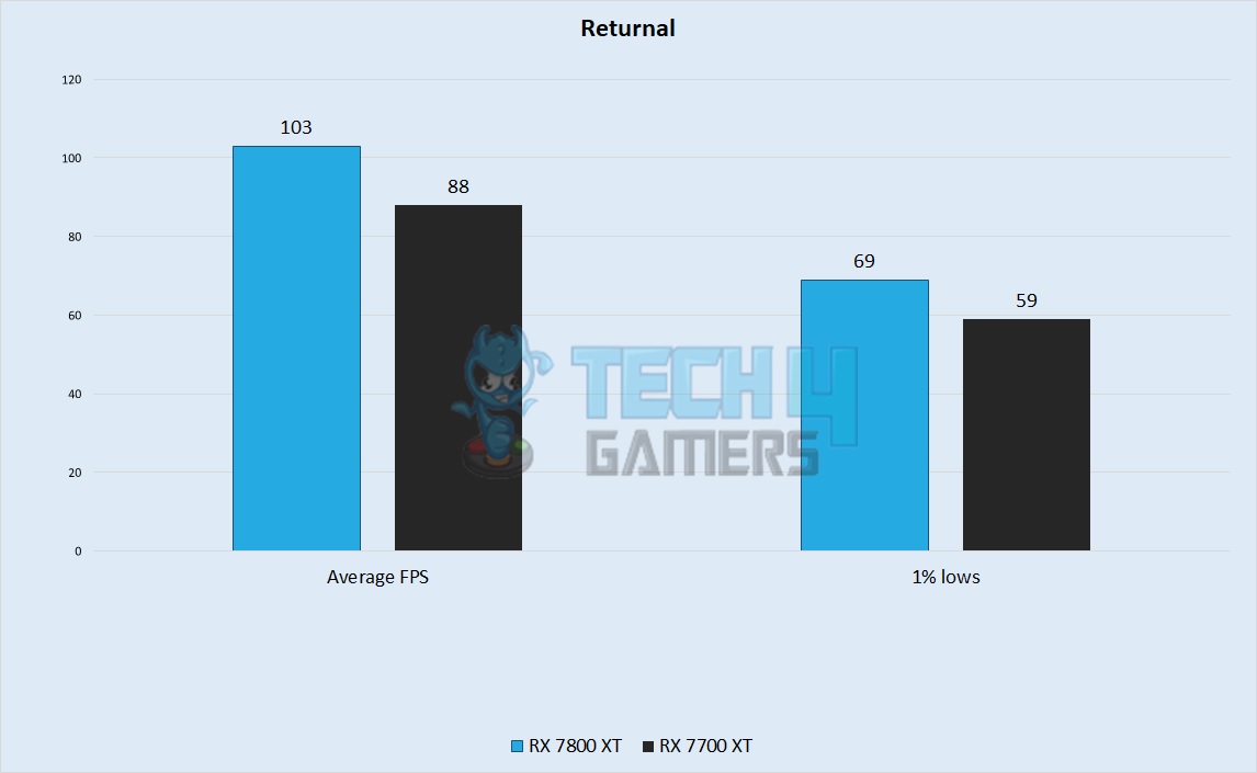 Returnal Performance