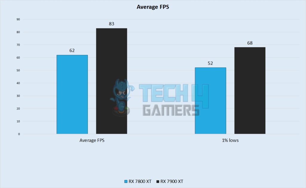 Average FPS Performance