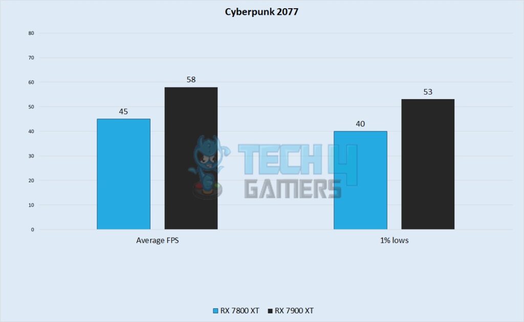 Cyberpunk 2077 Performance