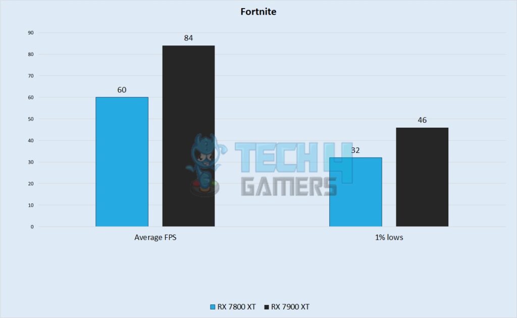 Fortnite Performance