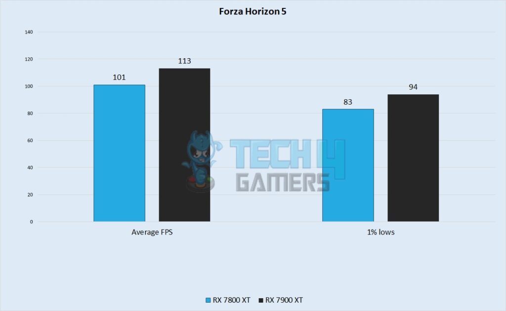 Forza Horizon 5 Performance