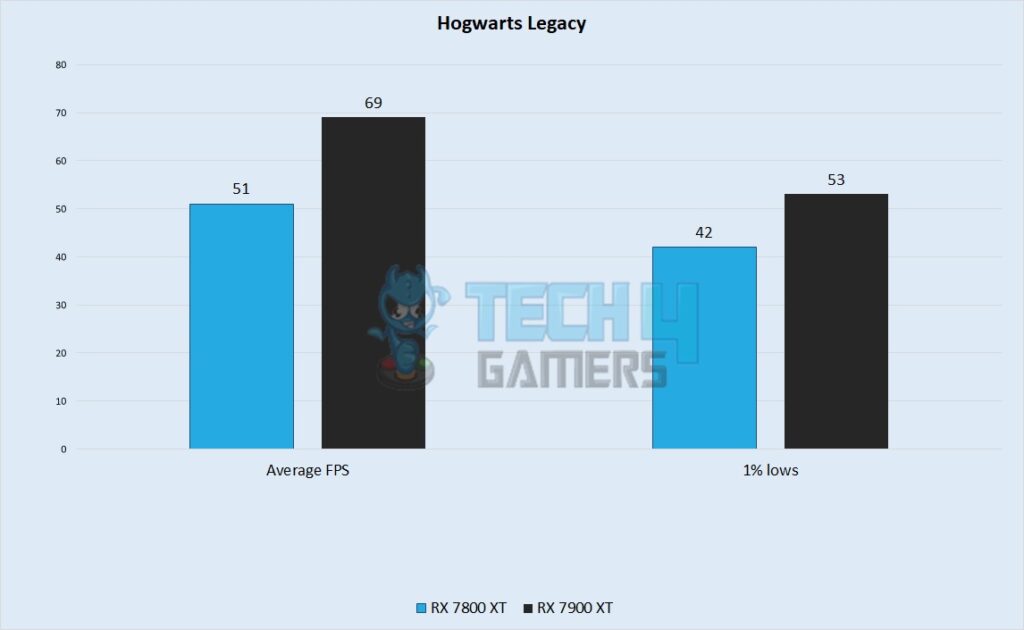 Hogwarts Legacy Performance