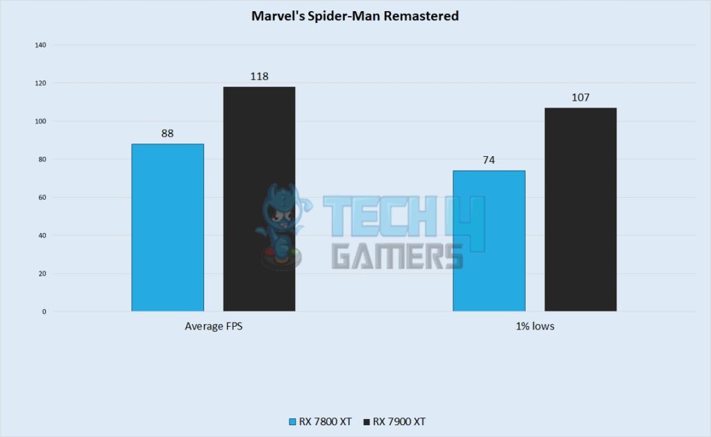 Mavel's Spider-Man Remastered Performance