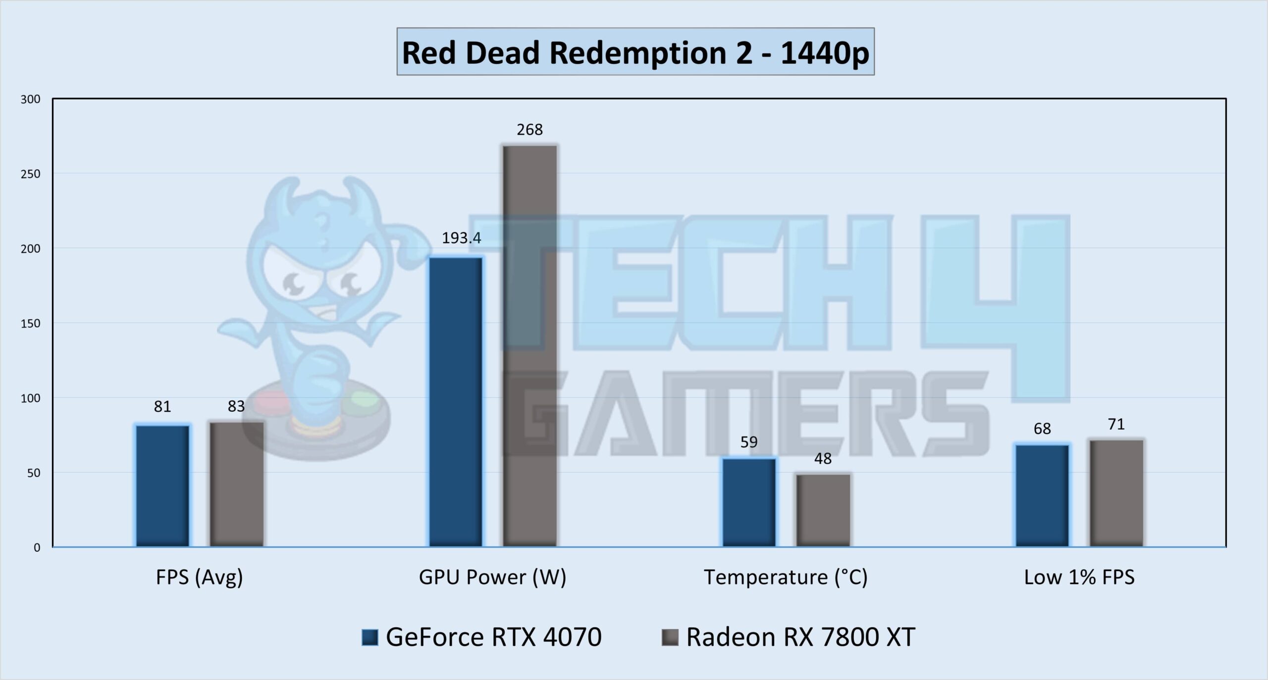 Red Dead Redemption 2 Gameplay Stats