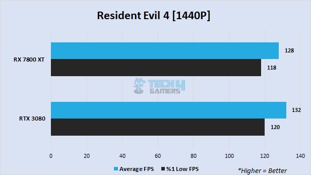 Resident Evil 4 at 1440P