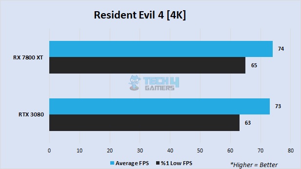 Resident Evil 4 at 4K