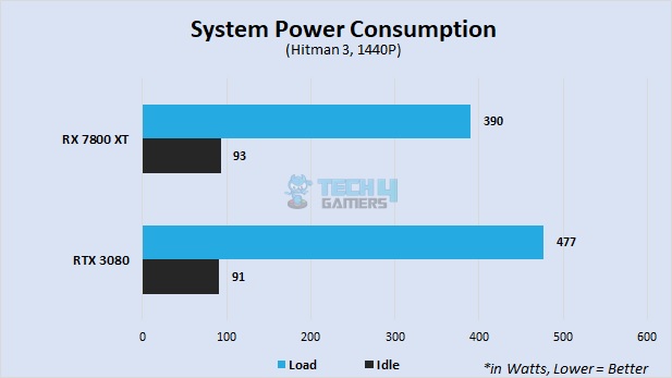 System power consumption in 1440P