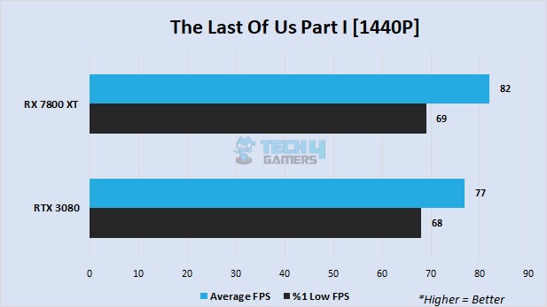 The Last of Us Part 1 at 1440P