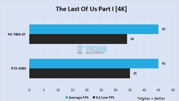 The Last of Us Part 1 at 4K