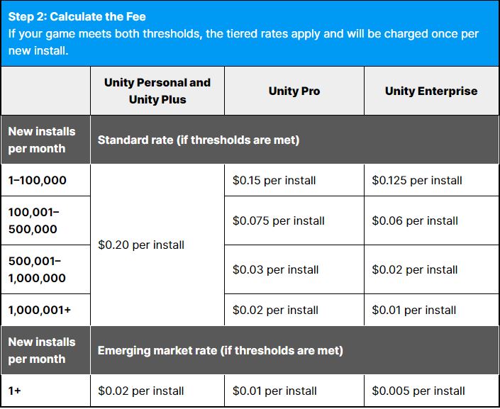 Unity Game Developers $0.2 Fee