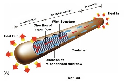 Working of a heatpipe. Credits