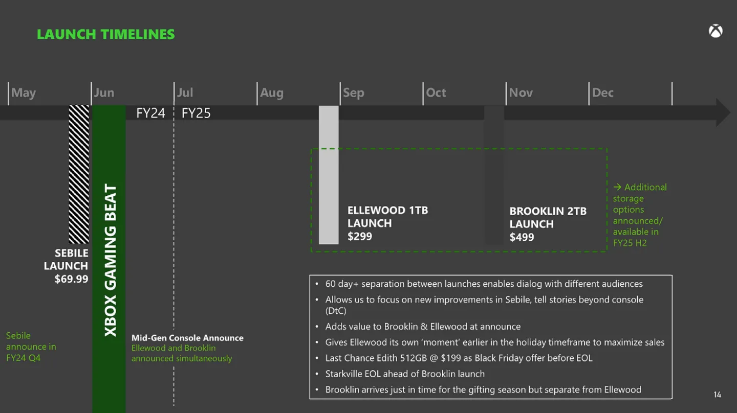 Xbox Series S|X Refresh Roadmap