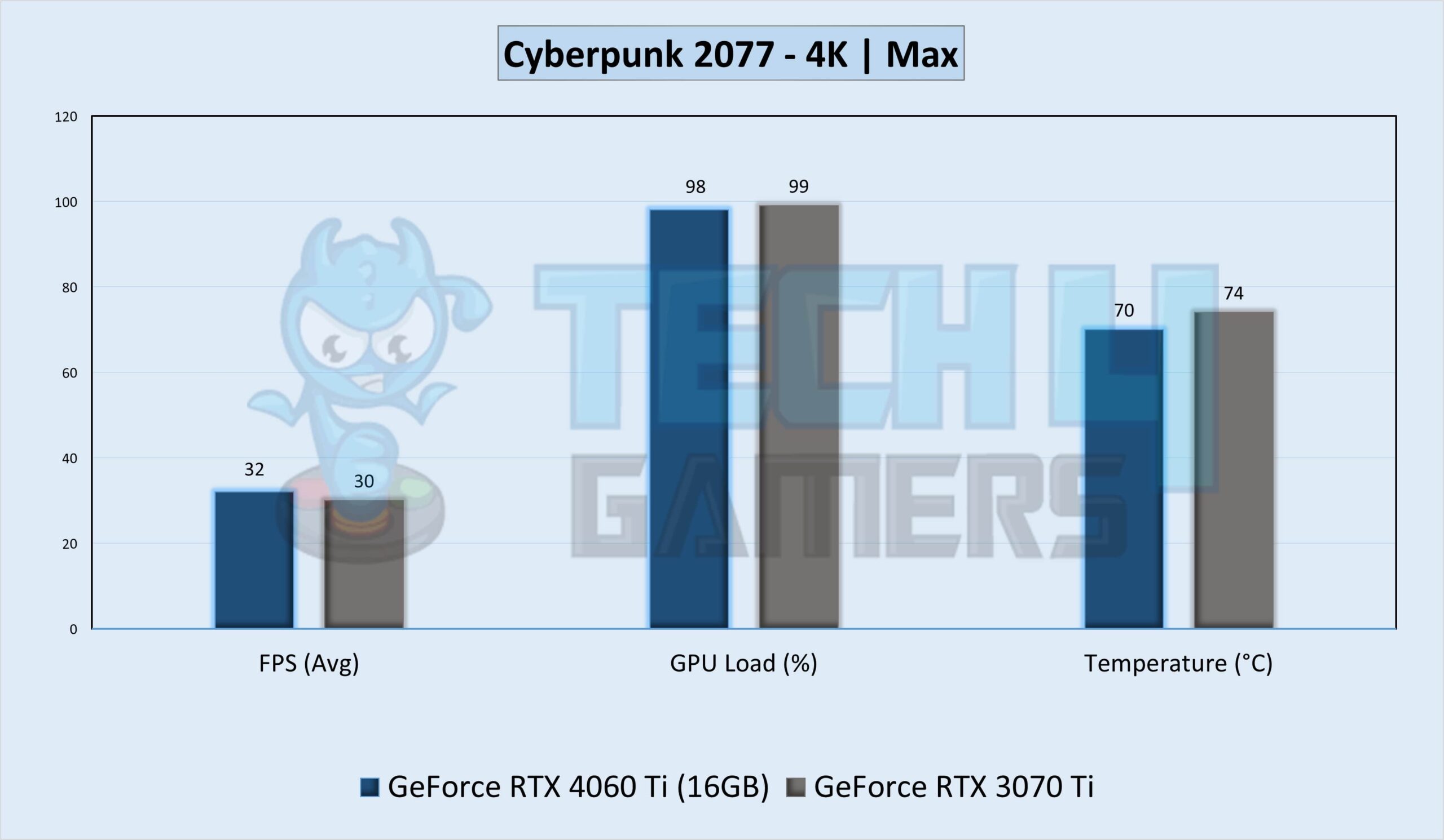 Cyberpunk 2077 Gameplay Stats