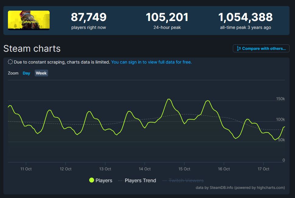 Cyberpunk 2077 Steam Concurrent Players