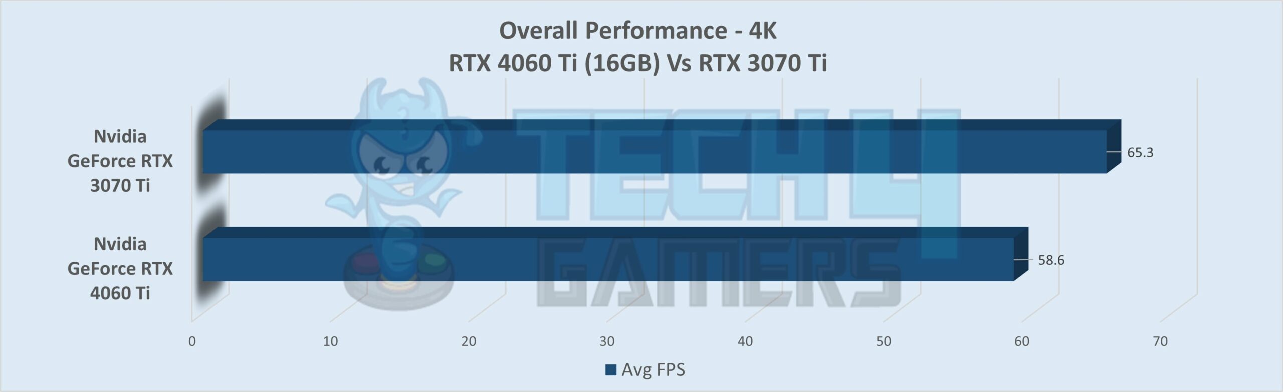 Performance Graph