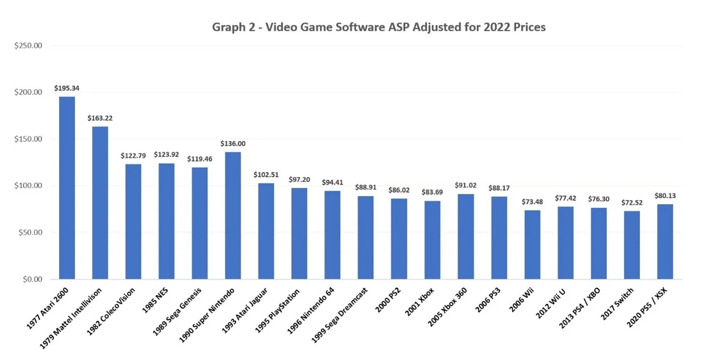 $70 Game Prices Graph