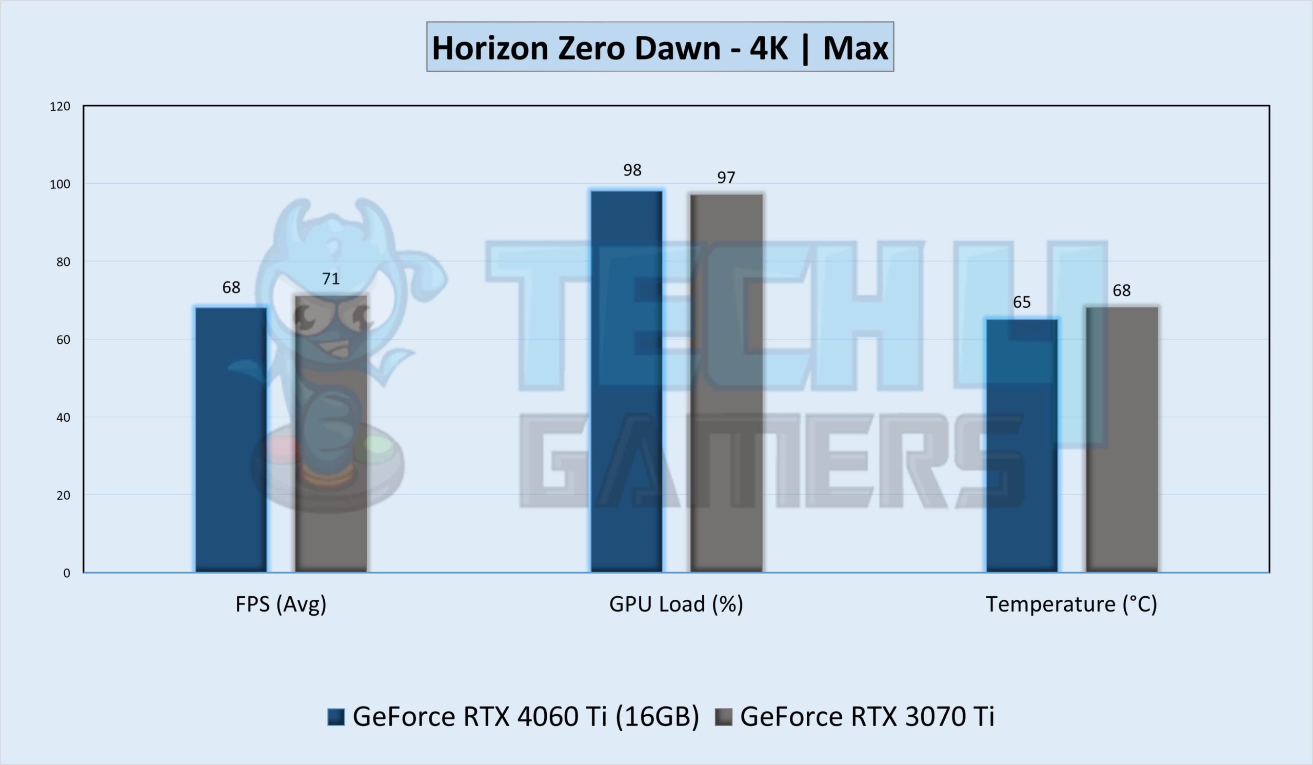 Horizon Zero Dawn Gameplay Stats