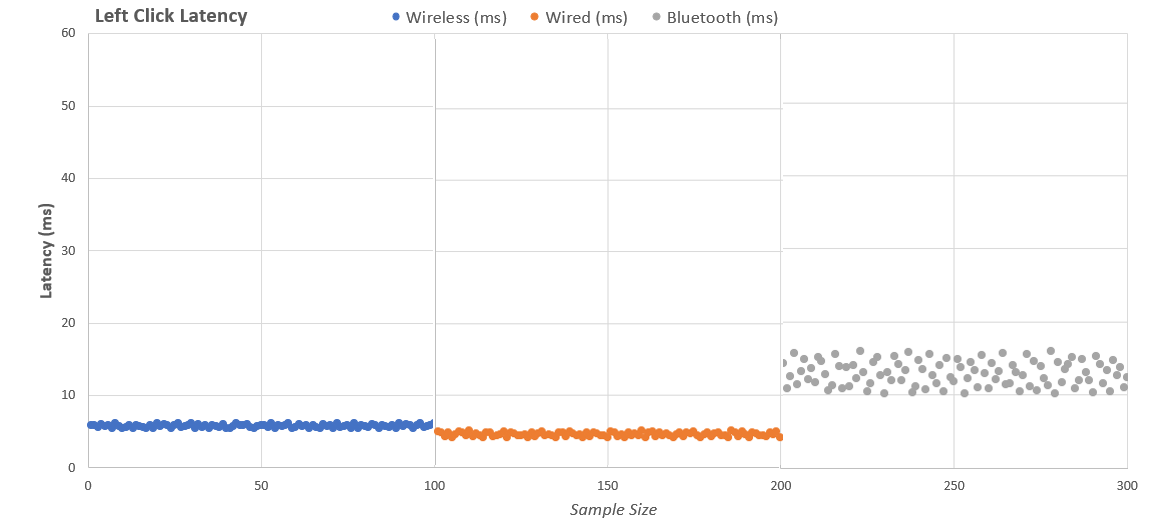 Click Latency