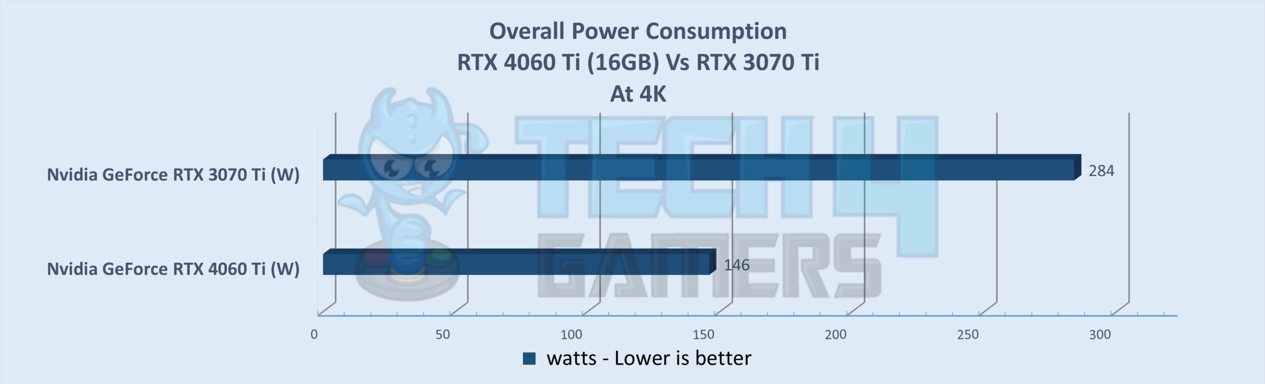 Power Consumption Graph