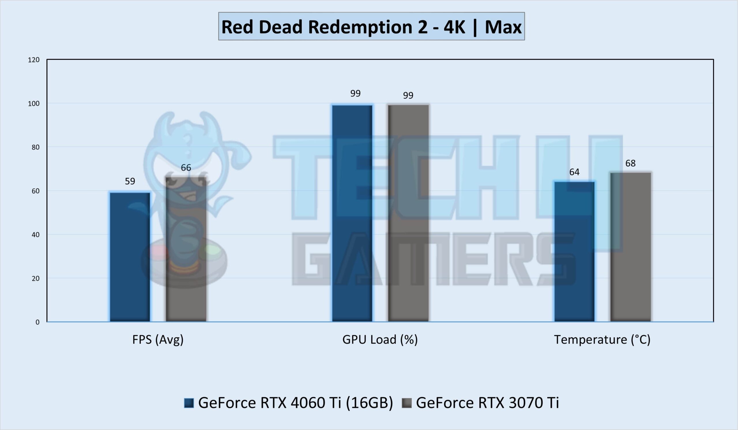 Red Dead Redemption 2 Gameplay Stats