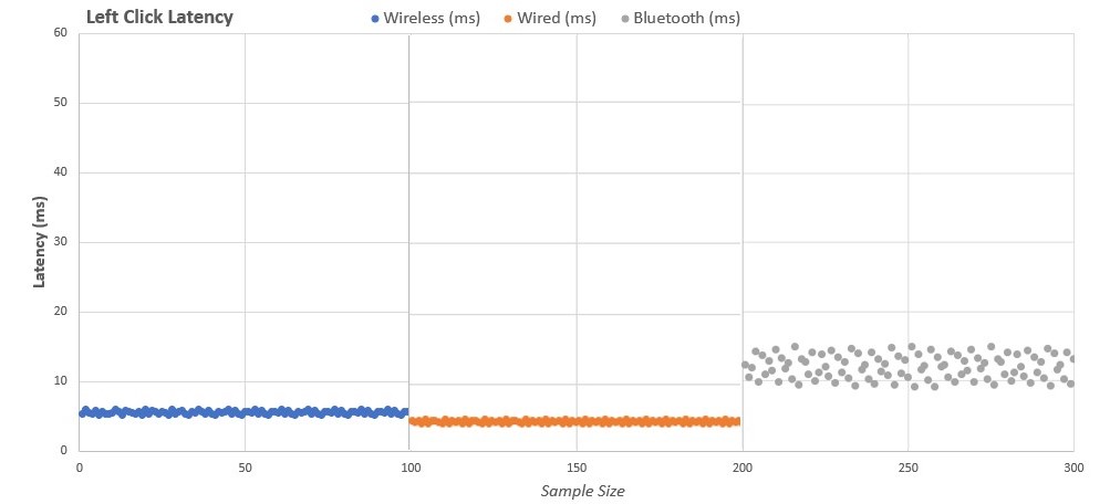 Left Click Latency Test (Image By Tech4Gamers)