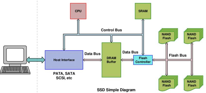 SSD-architecture 