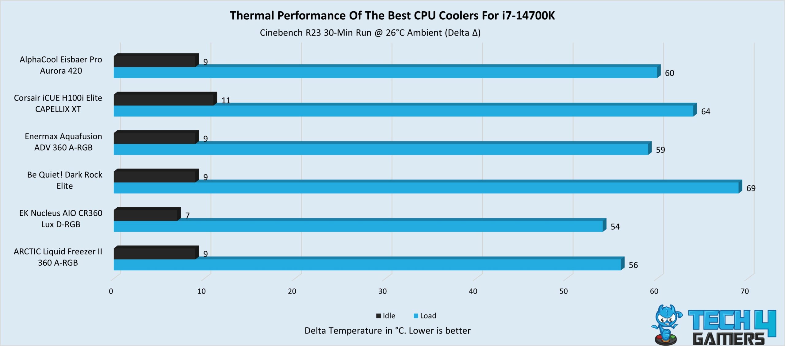 Thermal Performance Of The Best CPU Coolers For i7-14700K 