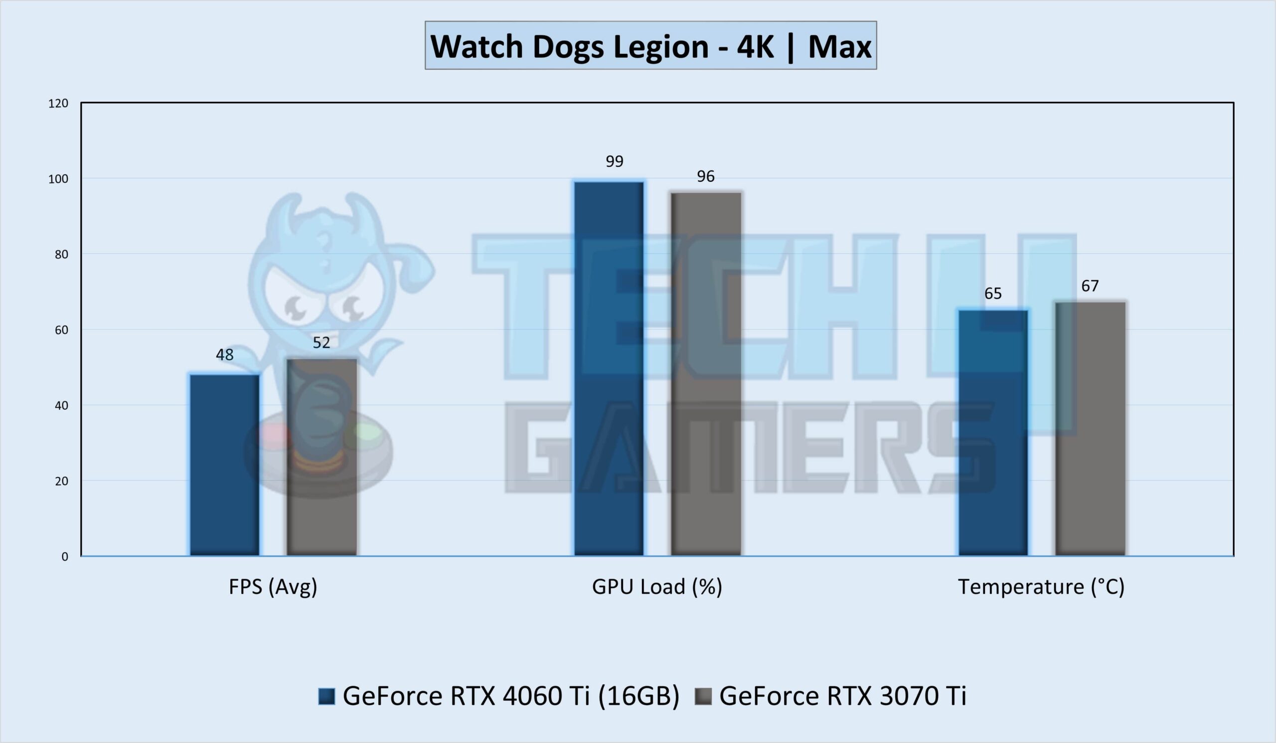 Watch Dogs Legion Gameplay Stats