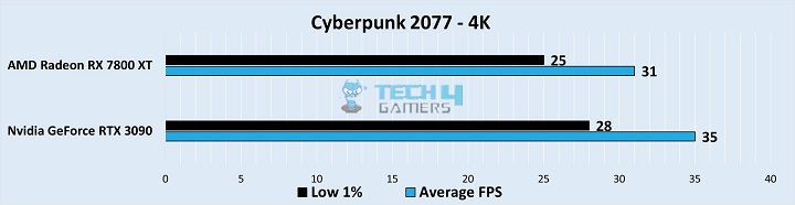 Cyberpunk 2077 Gameplay Stats