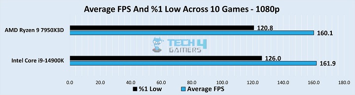 Average FPS