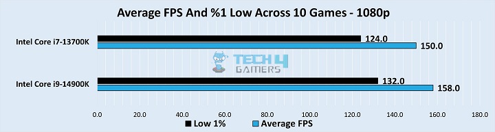 Average Framerates