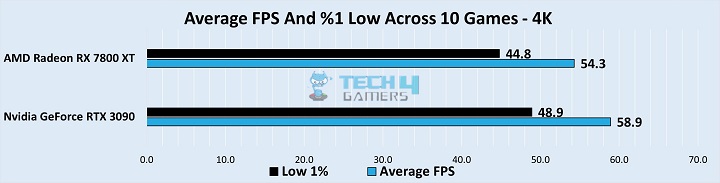 Overall Gaming Stats