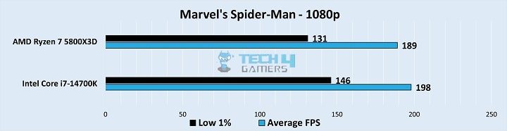 Marvel's Spider-Man Gameplay Stats