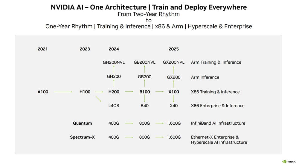 NVIDIA H100 H200 B100 R100 RTX 60 Rubin