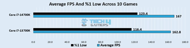 Overall Gaming Performance