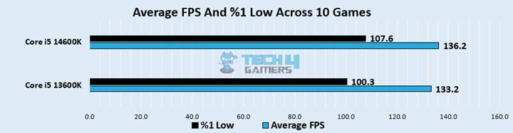 Overall Gaming Performance