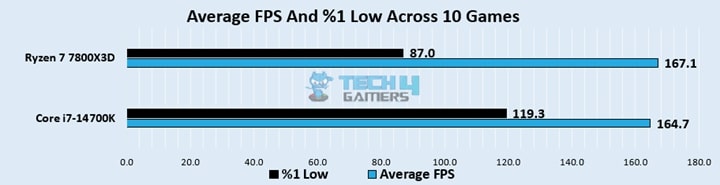 Overall Gaming Performance