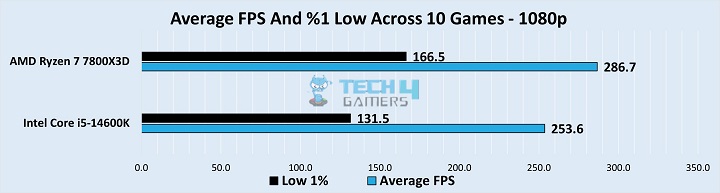 Average Frame Rates