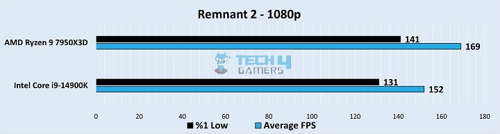 Remnant 2