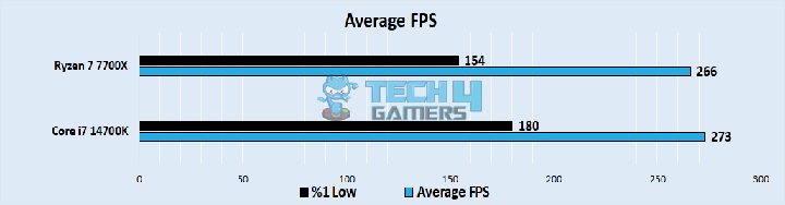 Average FPS