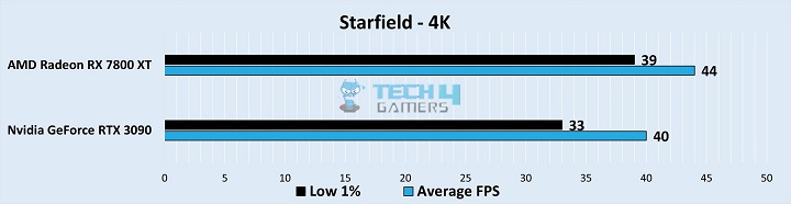 Starfield Gameplay Stats