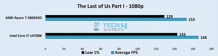 The Last of Us Part I Gameplay Stats