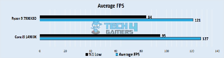 Average FPS