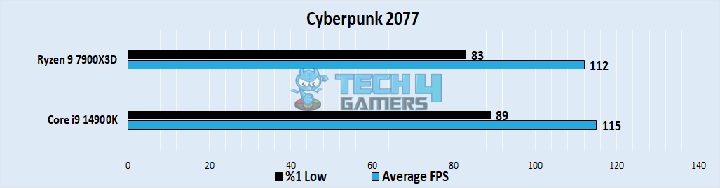 Cyberpunk 2077 