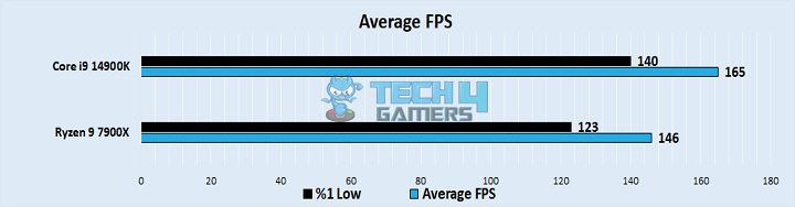 Average FPS 